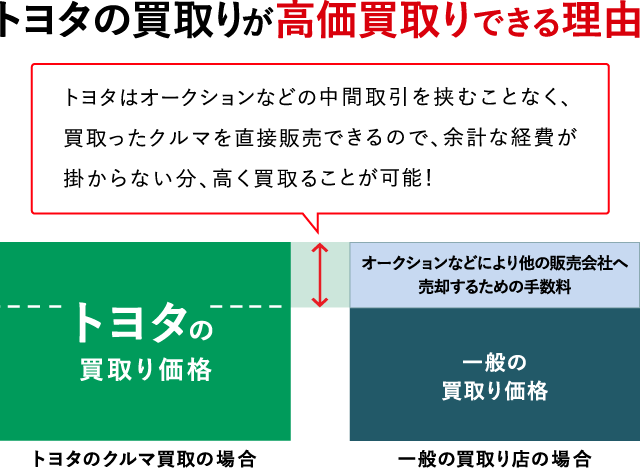 車買取り 車売るなら トヨタのクルマ買取 トヨタ車のことなら名古屋トヨペット