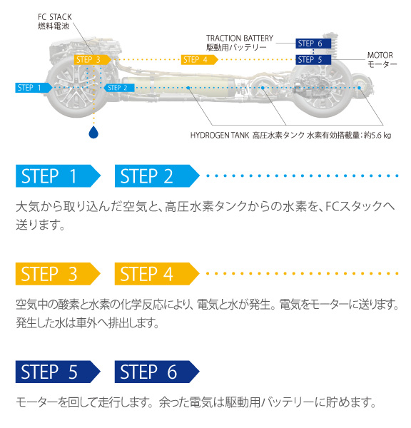 MIRAI | 特長 | トヨタ車のことならNTP名古屋トヨペット