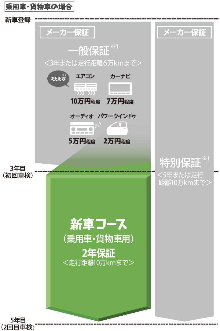 保証がつくしプラン（新車コース） | トヨタ車のことならNTP