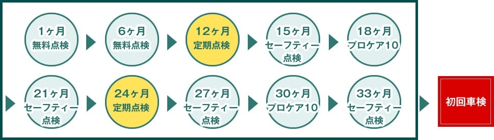 スマイルフリー点検 トヨタ車のことなら名古屋トヨペット