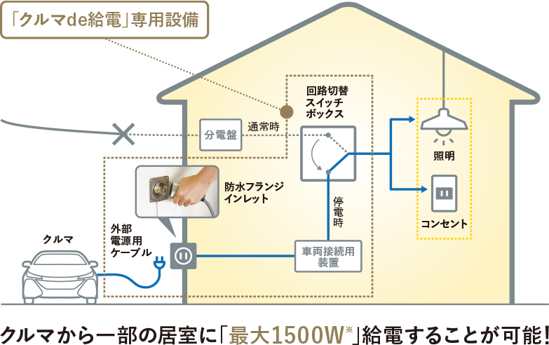 「クルマde給電」専用設備