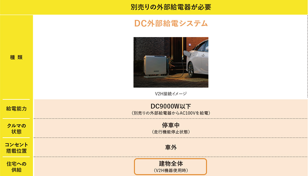 別売りの外部給電器が必要