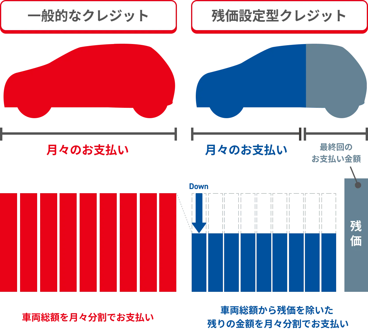 一般的なクレジットと残価設定型クレジットの比較イメージ