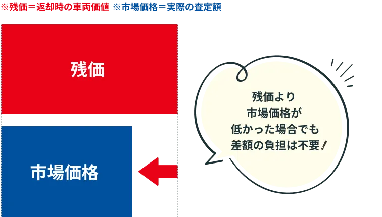 残価（返却時の車両価値）はNTP名古屋トヨペットが保証