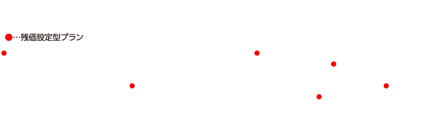 残価設定型プラン